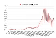 5000 alatt maradt az új fertőzéses esetek száma